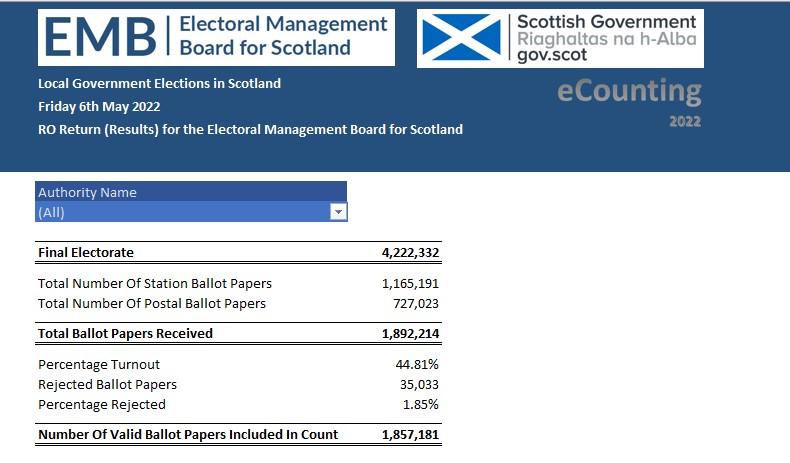 A split between postal and station votes