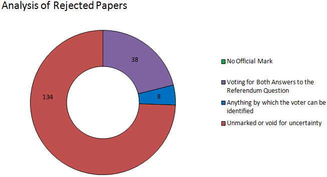 Aberdeen rejected papers