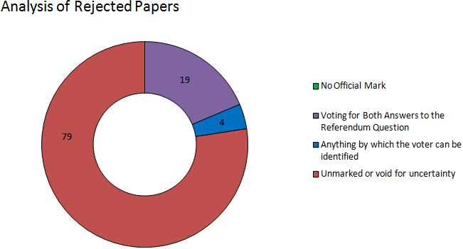 Aberdeenshire analysis of rejected papers