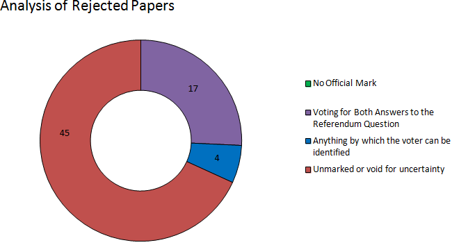 Angus analysis of rejected papers