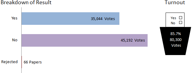 Angus breakdown of result