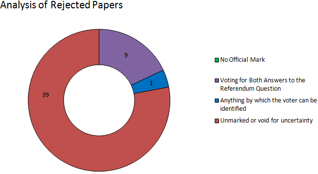 Argyle and bute analysis of rejected papers