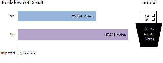 Argyle and bute breakdown of result