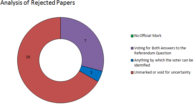 Clackmannanshire analysis of rejected paper