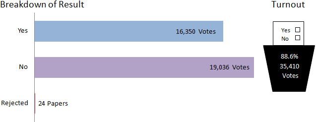 Clackmannanshire breakdown of results