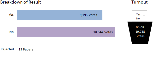 Comhairle nan eilean siar breakdown of results