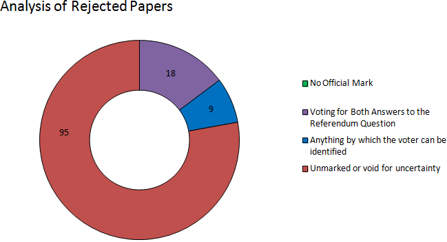 Dumfries and galloway analysis of rejected papers
