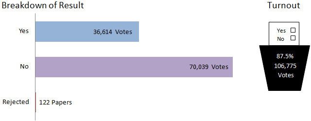 Dumfries and galloway breakdown of results