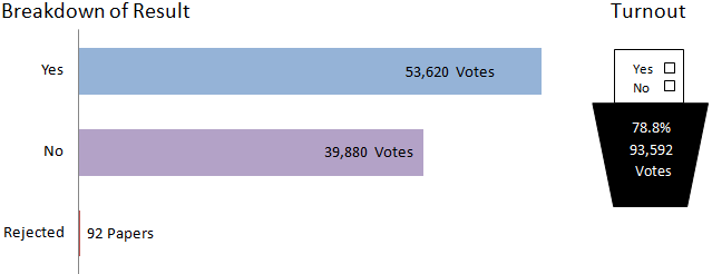 Dundee breakdown of results