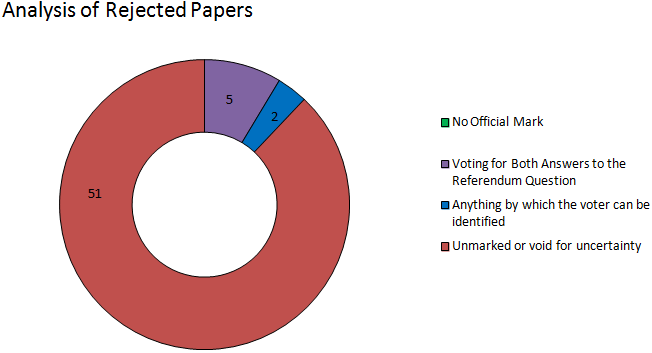 East ayrshire analysis of rejected papers