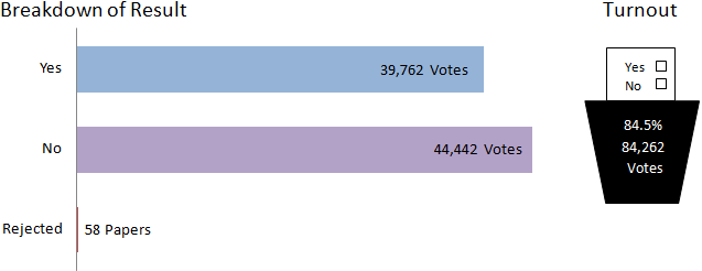 East ayrshire breakdown of results