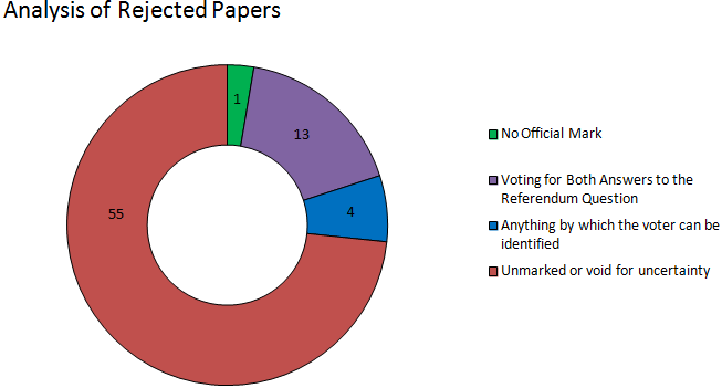 East dunbartonshire analysis of rejected papers