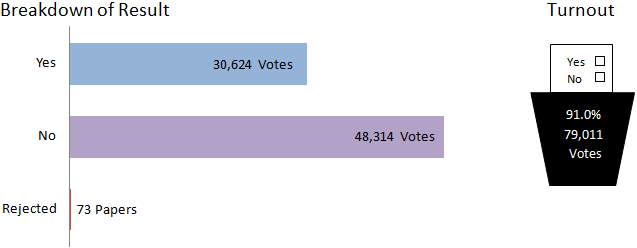 East dunbartonshire breakdown of results