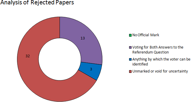 East lothian analysis of rejected papers