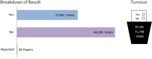 East lothian breakdown of result