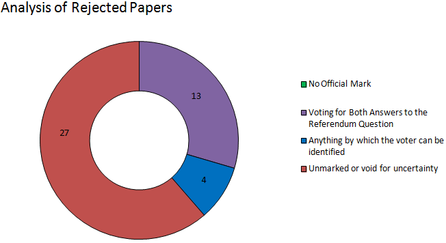 East renfrewshire analysis of rejected papers