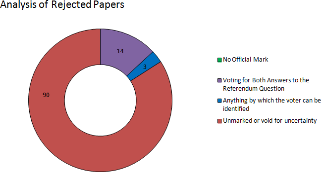 Falkirk analysis of rejected papers