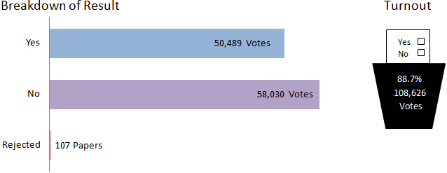 Falkirk breakdown of results