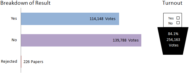 Fife breakdown of results