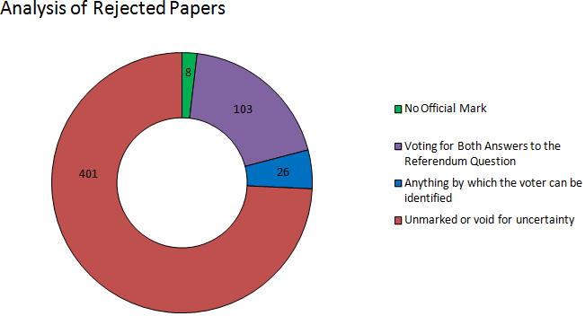 Glasgow analysis of rejected papers