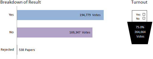 Glasgow breakdown of results