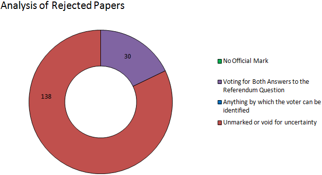 Highland analysis of rejected papers