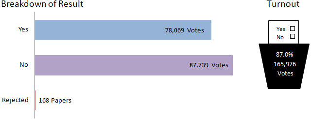 Highland breakdown of results