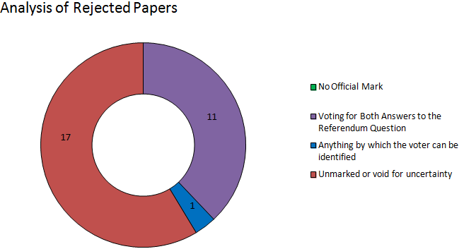 Inverclyde analysis of rejected papers