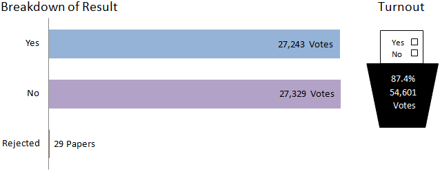 Inverclyde breakdown of results