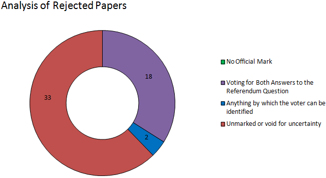 Midlothian analysis of rejected papers