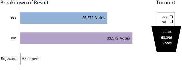 Midlothian breakdown of results