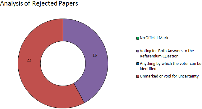 Moray analysis of rejected papers