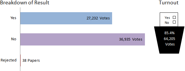 Moray breakdown of results