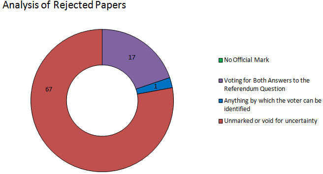 North ayrshire analysis of rejected papers