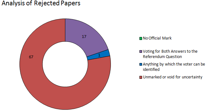 North ayrshire analysis of rejected papers 1