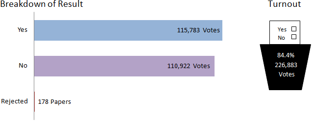 North lanarkshire breakdown of results