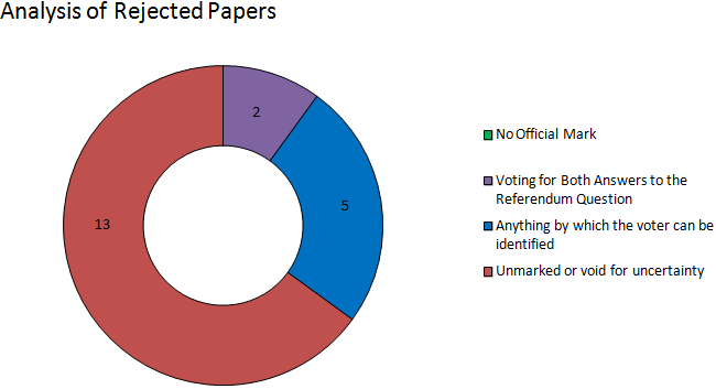 Orkney analysis of rejected papers