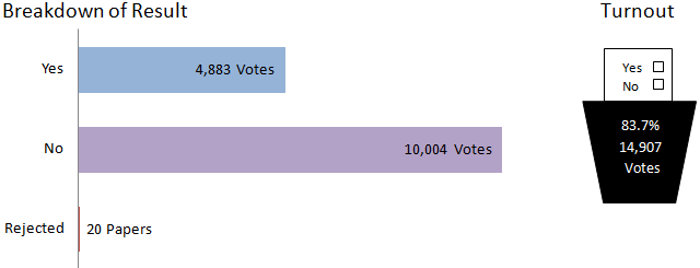 Orkney breakdown of results