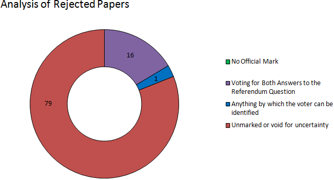 Perth and kinross analysis of rejected papers