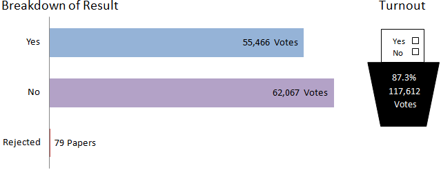 Renfrewshire breakdown of results