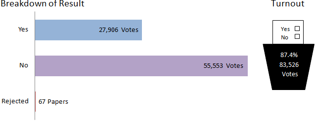 Scottish borders breakdown of results