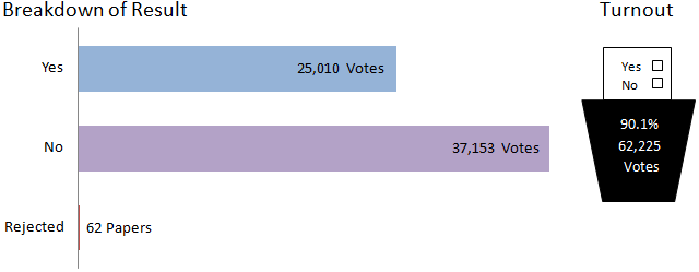 Stirling breakdown of results