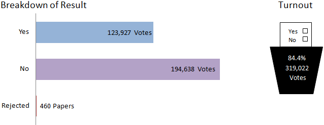 The city of edinburgh breakdown of results