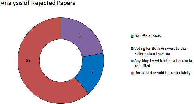 West dumbartonshire analysis of rejected papers