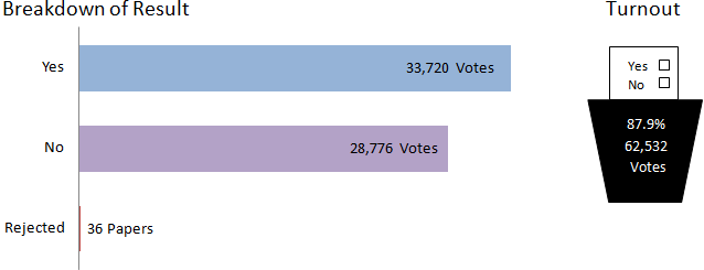 West dumbartonshire breakdown of results