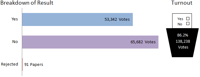 West lothian breakdown of results